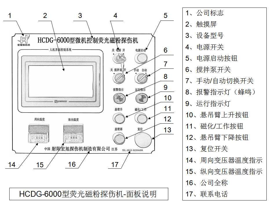 外齿圈探伤机主控制面板示意图