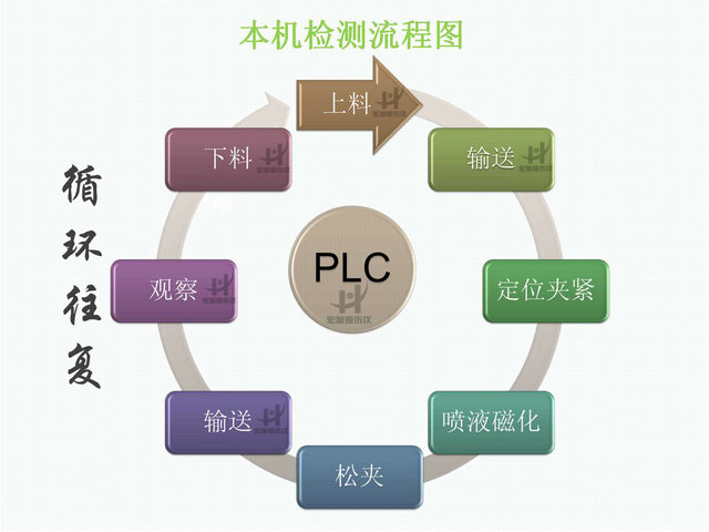 球头销探伤机检测流程图